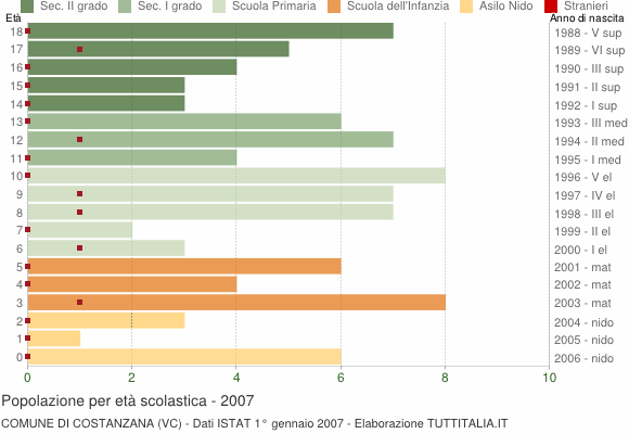 Grafico Popolazione in età scolastica - Costanzana 2007