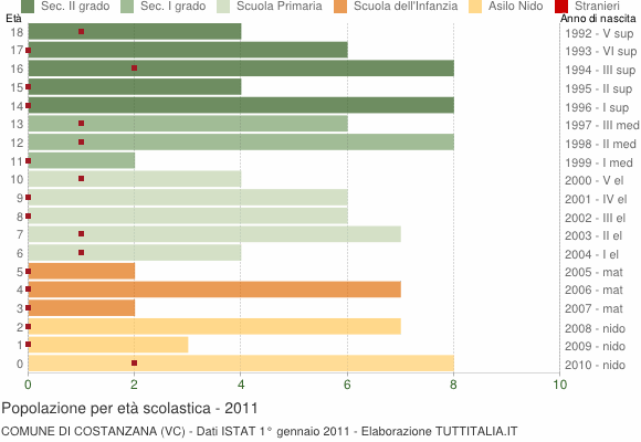 Grafico Popolazione in età scolastica - Costanzana 2011