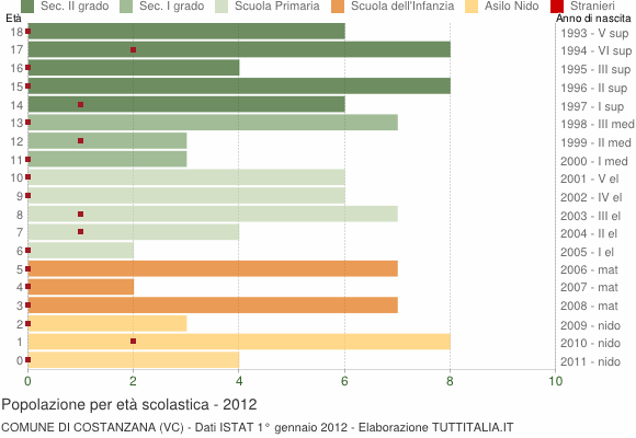 Grafico Popolazione in età scolastica - Costanzana 2012