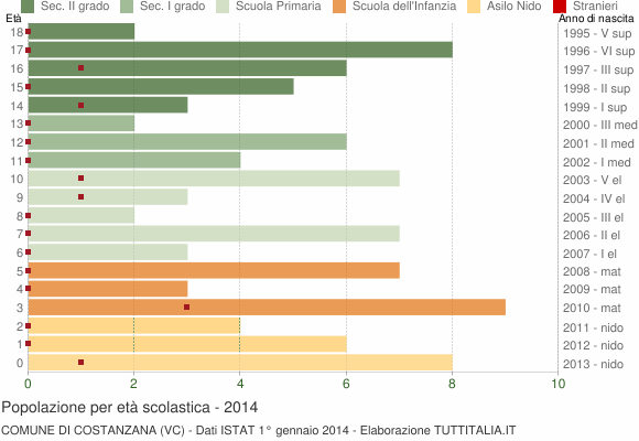 Grafico Popolazione in età scolastica - Costanzana 2014
