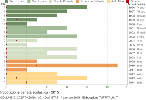 Grafico Popolazione in età scolastica - Costanzana 2015