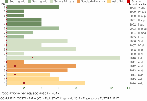 Grafico Popolazione in età scolastica - Costanzana 2017