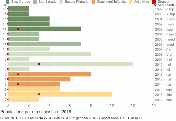 Grafico Popolazione in età scolastica - Costanzana 2018