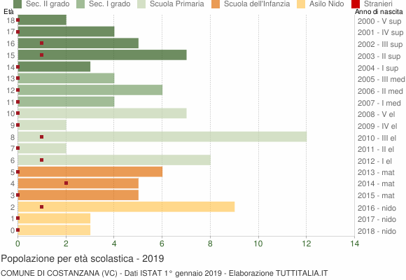 Grafico Popolazione in età scolastica - Costanzana 2019