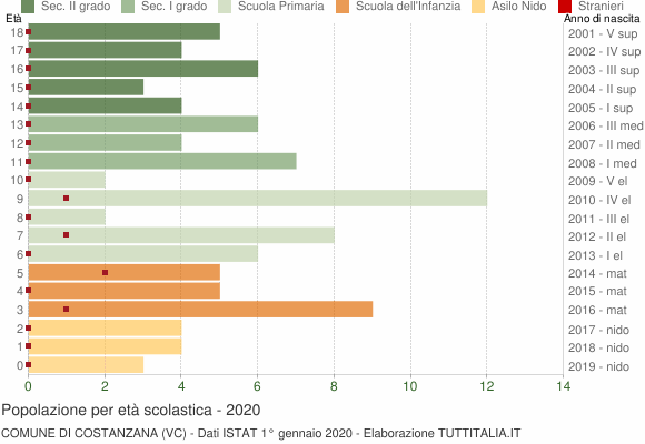 Grafico Popolazione in età scolastica - Costanzana 2020