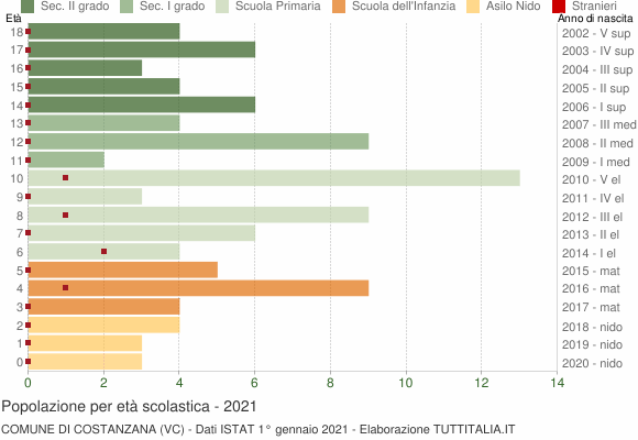 Grafico Popolazione in età scolastica - Costanzana 2021