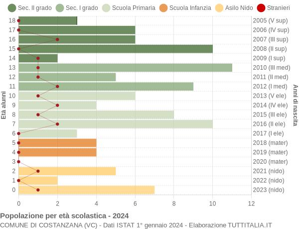 Grafico Popolazione in età scolastica - Costanzana 2024