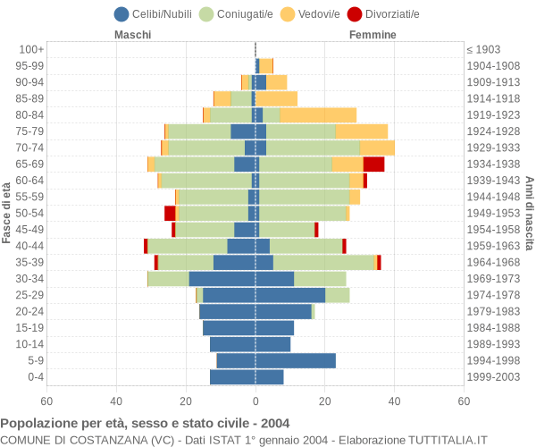 Grafico Popolazione per età, sesso e stato civile Comune di Costanzana (VC)