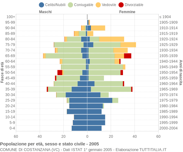 Grafico Popolazione per età, sesso e stato civile Comune di Costanzana (VC)