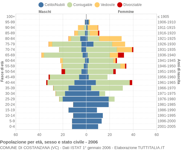 Grafico Popolazione per età, sesso e stato civile Comune di Costanzana (VC)