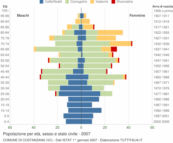 Grafico Popolazione per età, sesso e stato civile Comune di Costanzana (VC)