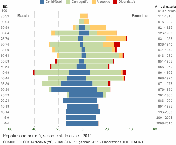 Grafico Popolazione per età, sesso e stato civile Comune di Costanzana (VC)
