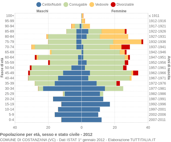 Grafico Popolazione per età, sesso e stato civile Comune di Costanzana (VC)