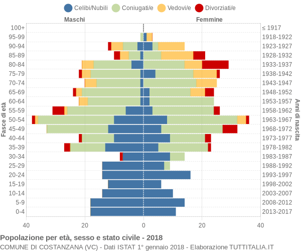 Grafico Popolazione per età, sesso e stato civile Comune di Costanzana (VC)