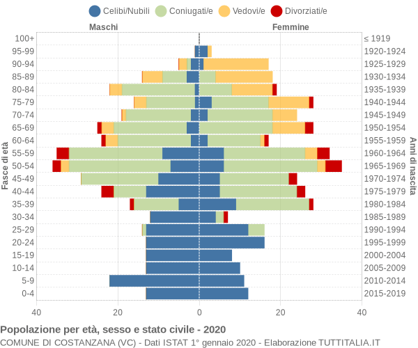 Grafico Popolazione per età, sesso e stato civile Comune di Costanzana (VC)