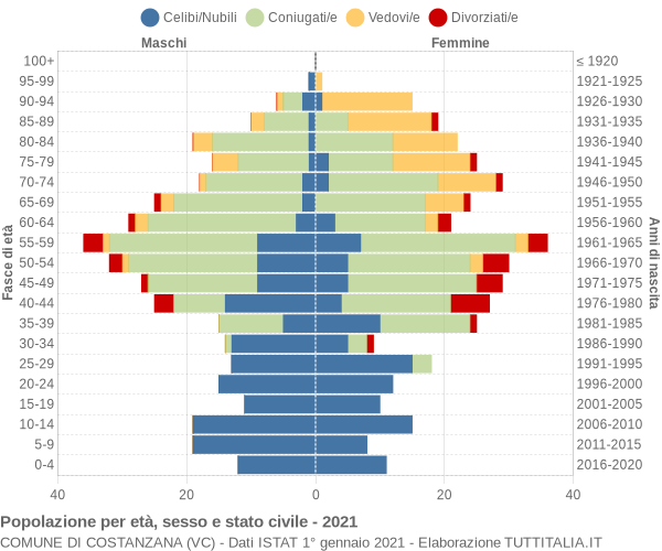 Grafico Popolazione per età, sesso e stato civile Comune di Costanzana (VC)