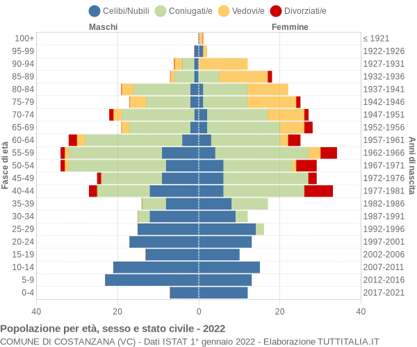 Grafico Popolazione per età, sesso e stato civile Comune di Costanzana (VC)