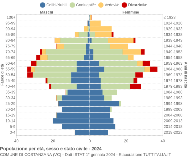 Grafico Popolazione per età, sesso e stato civile Comune di Costanzana (VC)