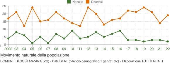 Grafico movimento naturale della popolazione Comune di Costanzana (VC)