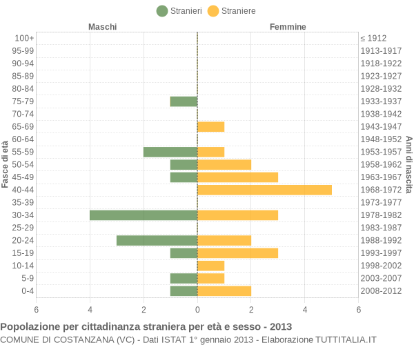 Grafico cittadini stranieri - Costanzana 2013