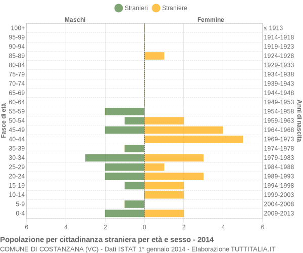 Grafico cittadini stranieri - Costanzana 2014