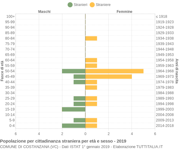 Grafico cittadini stranieri - Costanzana 2019