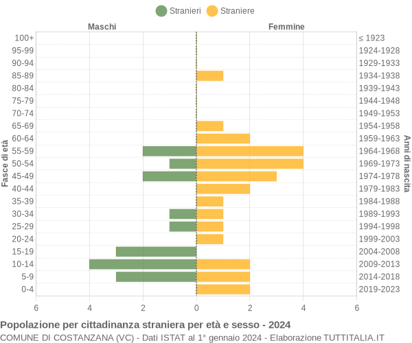 Grafico cittadini stranieri - Costanzana 2024