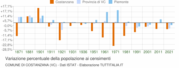 Grafico variazione percentuale della popolazione Comune di Costanzana (VC)