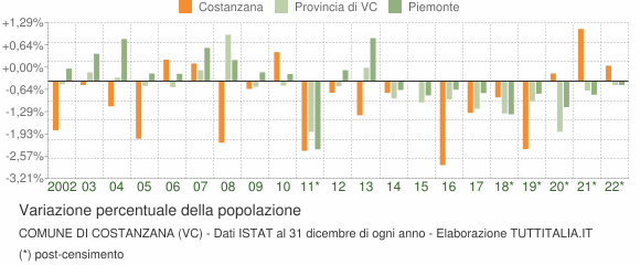 Variazione percentuale della popolazione Comune di Costanzana (VC)