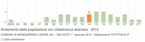 Grafico andamento popolazione stranieri Comune di Mongiardino Ligure (AL)