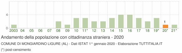 Grafico andamento popolazione stranieri Comune di Mongiardino Ligure (AL)