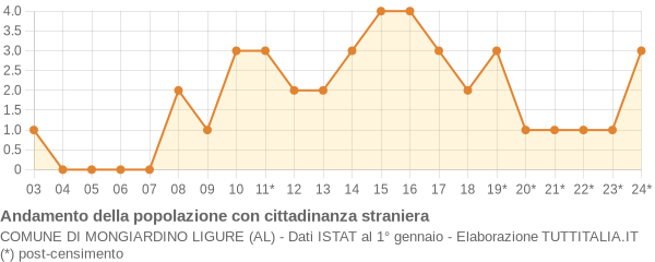 Andamento popolazione stranieri Comune di Mongiardino Ligure (AL)