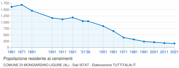 Grafico andamento storico popolazione Comune di Mongiardino Ligure (AL)