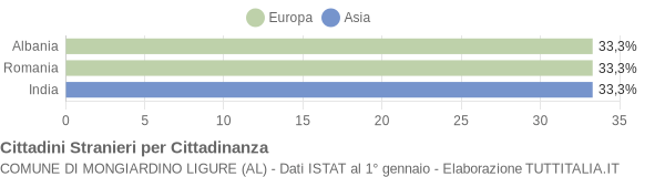 Grafico cittadinanza stranieri - Mongiardino Ligure 2014