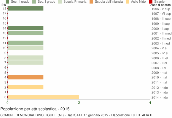 Grafico Popolazione in età scolastica - Mongiardino Ligure 2015