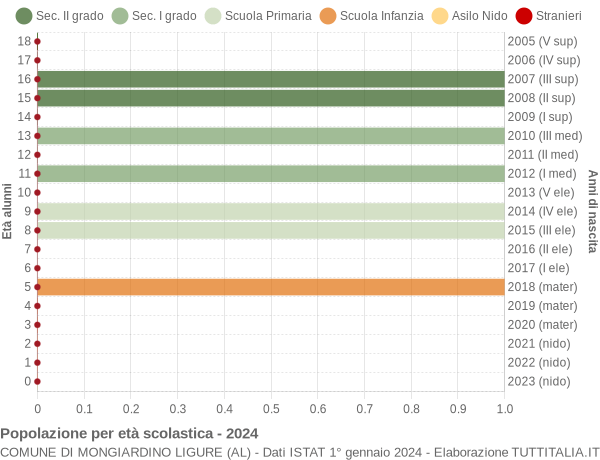 Grafico Popolazione in età scolastica - Mongiardino Ligure 2024