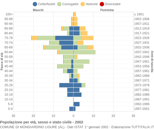 Grafico Popolazione per età, sesso e stato civile Comune di Mongiardino Ligure (AL)