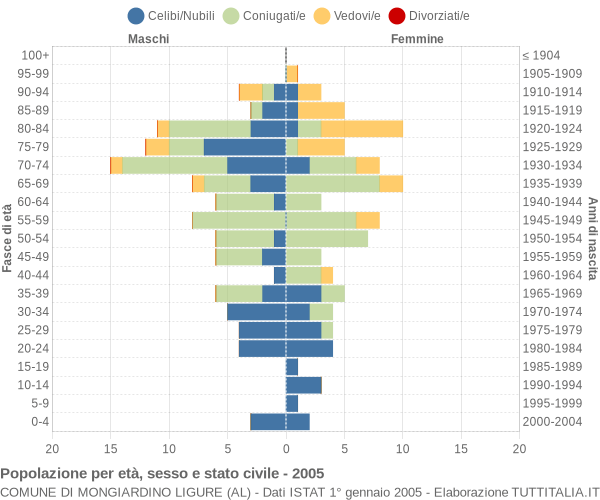 Grafico Popolazione per età, sesso e stato civile Comune di Mongiardino Ligure (AL)