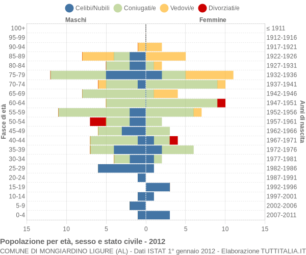 Grafico Popolazione per età, sesso e stato civile Comune di Mongiardino Ligure (AL)