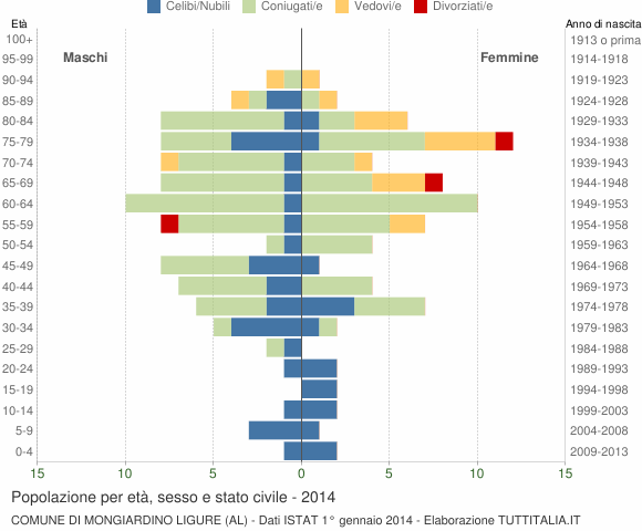 Grafico Popolazione per età, sesso e stato civile Comune di Mongiardino Ligure (AL)