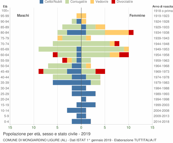 Grafico Popolazione per età, sesso e stato civile Comune di Mongiardino Ligure (AL)