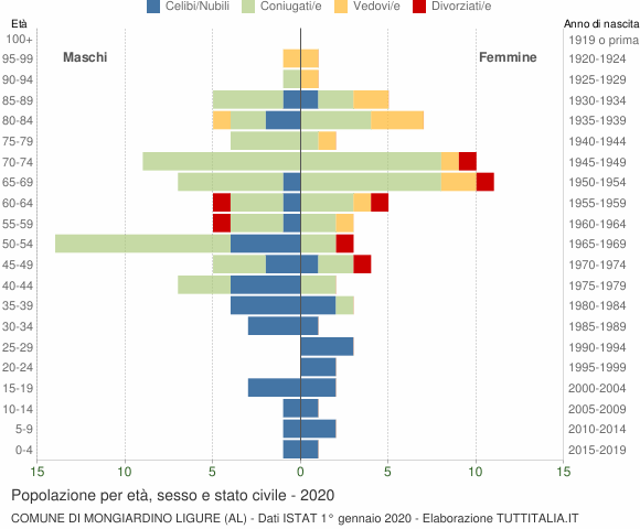 Grafico Popolazione per età, sesso e stato civile Comune di Mongiardino Ligure (AL)