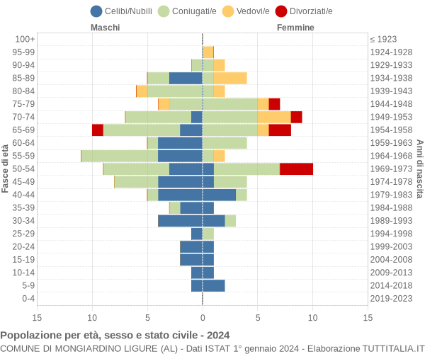 Grafico Popolazione per età, sesso e stato civile Comune di Mongiardino Ligure (AL)