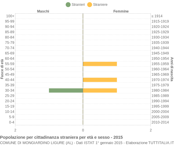 Grafico cittadini stranieri - Mongiardino Ligure 2015