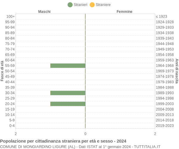 Grafico cittadini stranieri - Mongiardino Ligure 2024