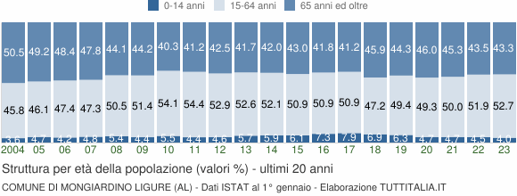 Grafico struttura della popolazione Comune di Mongiardino Ligure (AL)