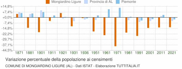 Grafico variazione percentuale della popolazione Comune di Mongiardino Ligure (AL)