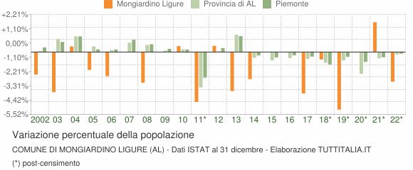 Variazione percentuale della popolazione Comune di Mongiardino Ligure (AL)
