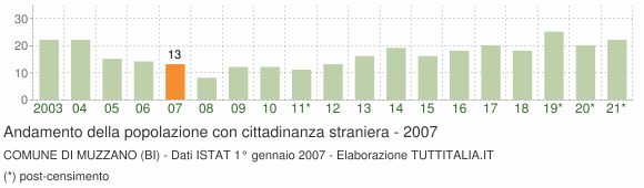 Grafico andamento popolazione stranieri Comune di Muzzano (BI)