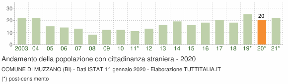 Grafico andamento popolazione stranieri Comune di Muzzano (BI)